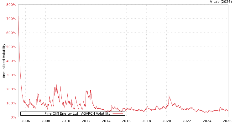 graph of Pine Cliff Energy Ltd AGARCH
