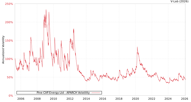 graph of Pine Cliff Energy Ltd APARCH
