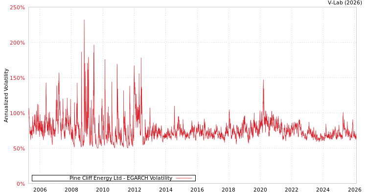 graph of Pine Cliff Energy Ltd EGARCH