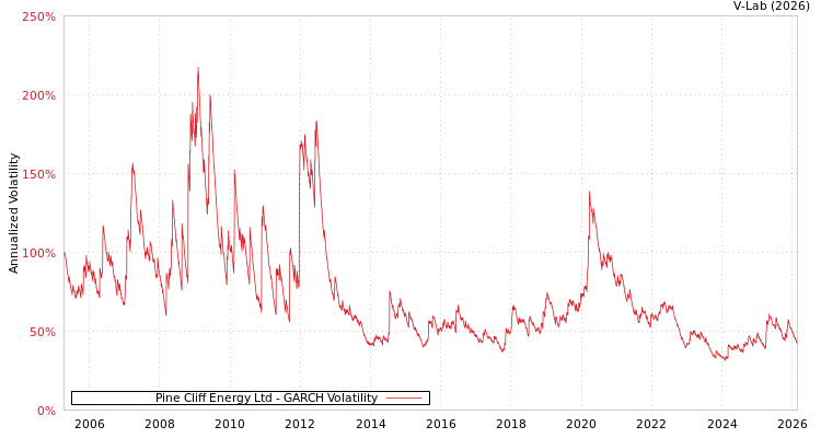 graph of Pine Cliff Energy Ltd GARCH