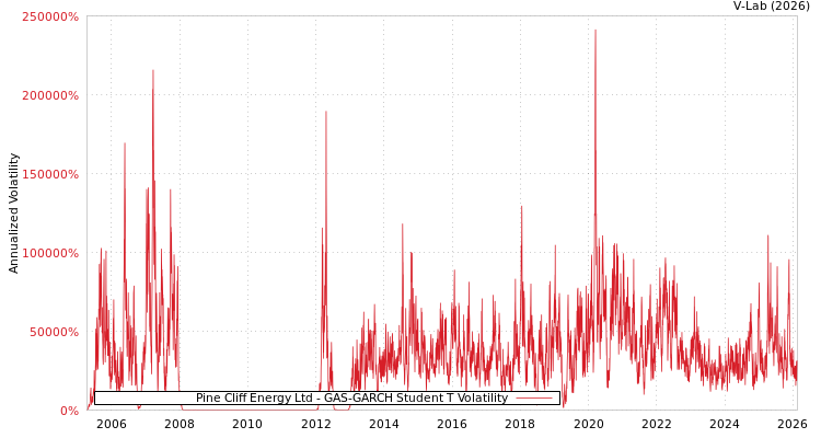 graph of Pine Cliff Energy Ltd GAS-GARCH-T