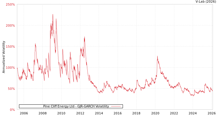 graph of Pine Cliff Energy Ltd GJR-GARCH