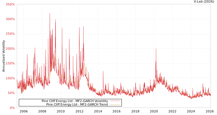 graph of Pine Cliff Energy Ltd MF2-GARCH