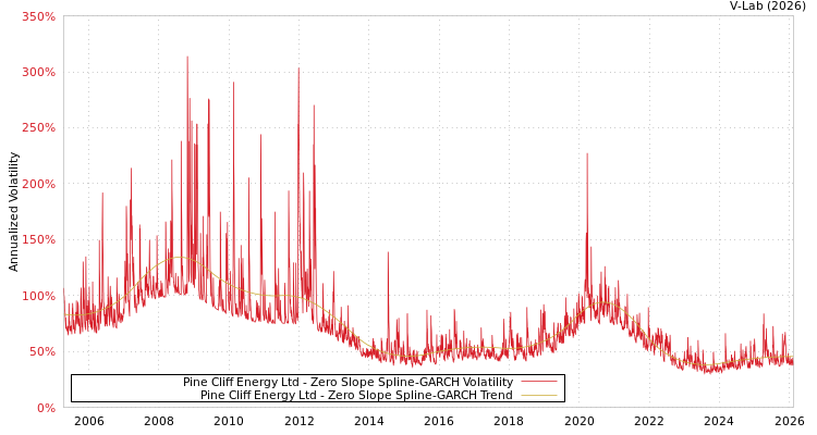 graph of Pine Cliff Energy Ltd S0GARCH