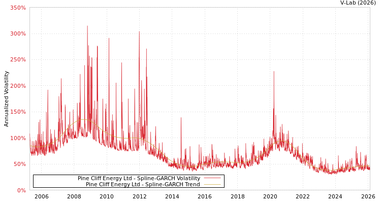 graph of Pine Cliff Energy Ltd SGARCH
