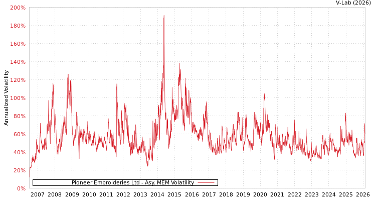 graph of Pioneer Embroideries Ltd AMEM