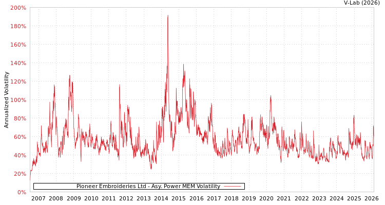 graph of Pioneer Embroideries Ltd APMEM