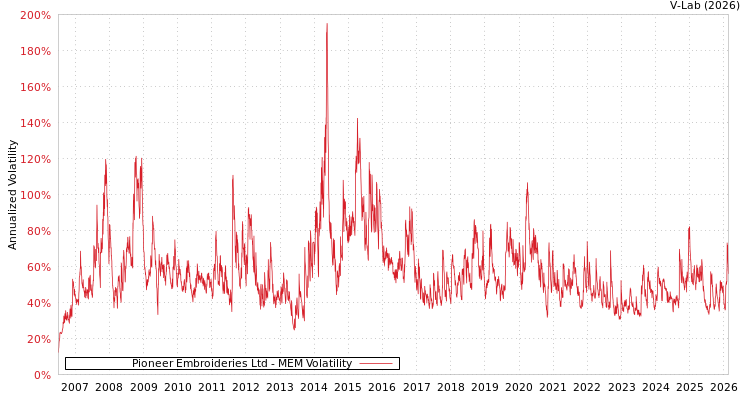 graph of Pioneer Embroideries Ltd MEM