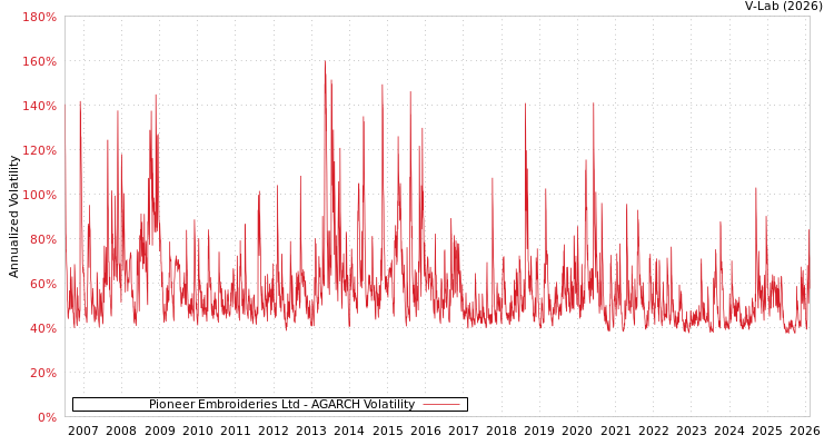 graph of Pioneer Embroideries Ltd AGARCH