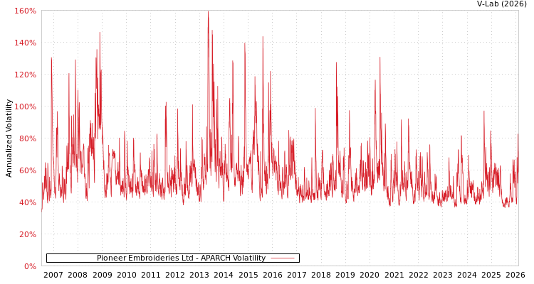 graph of Pioneer Embroideries Ltd APARCH