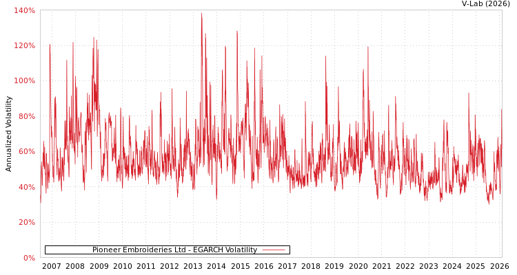 graph of Pioneer Embroideries Ltd EGARCH
