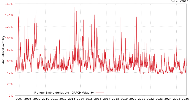 graph of Pioneer Embroideries Ltd GARCH