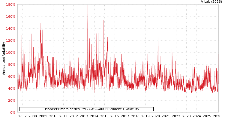 graph of Pioneer Embroideries Ltd GAS-GARCH-T