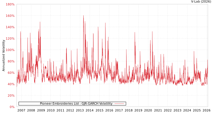 graph of Pioneer Embroideries Ltd GJR-GARCH