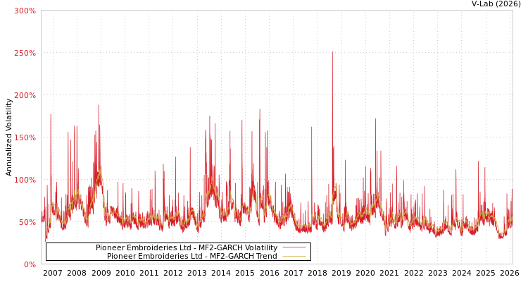 graph of Pioneer Embroideries Ltd MF2-GARCH