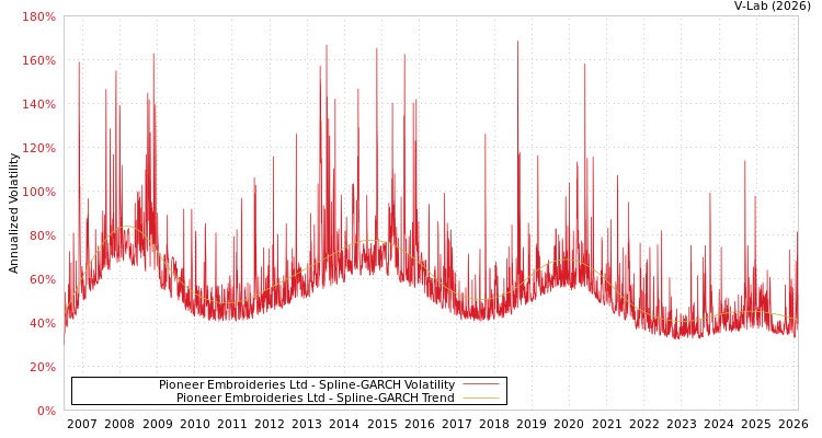 graph of Pioneer Embroideries Ltd SGARCH