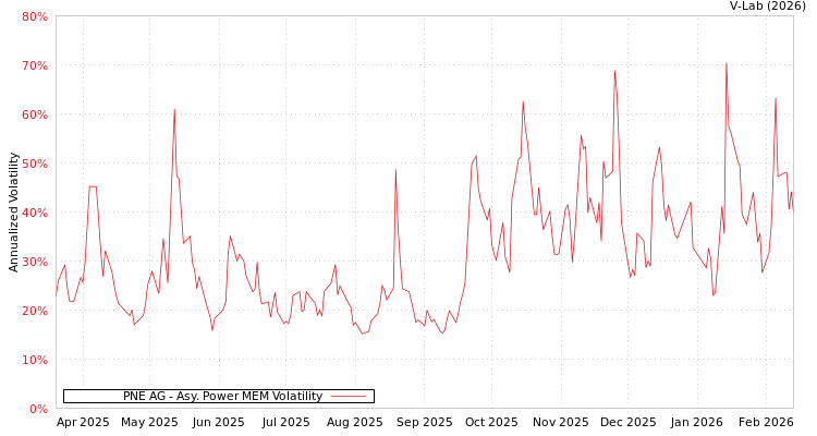 graph of PNE AG APMEM