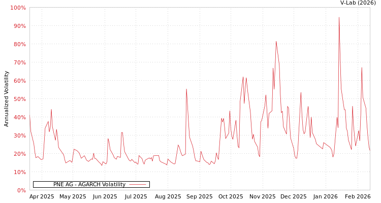 graph of PNE AG AGARCH