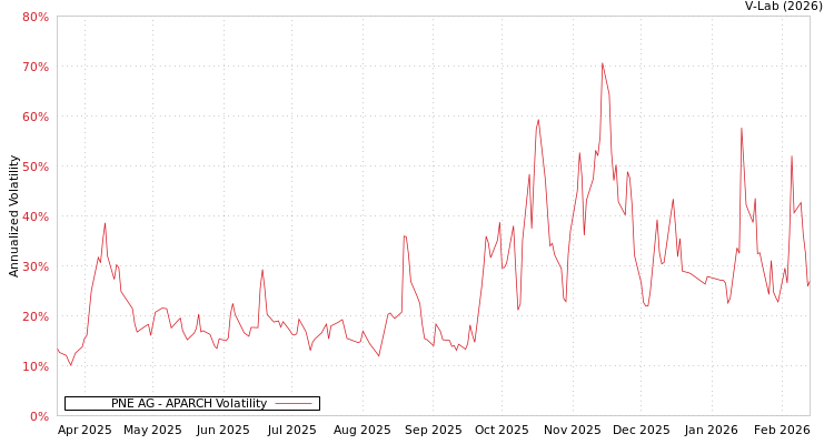 graph of PNE AG APARCH