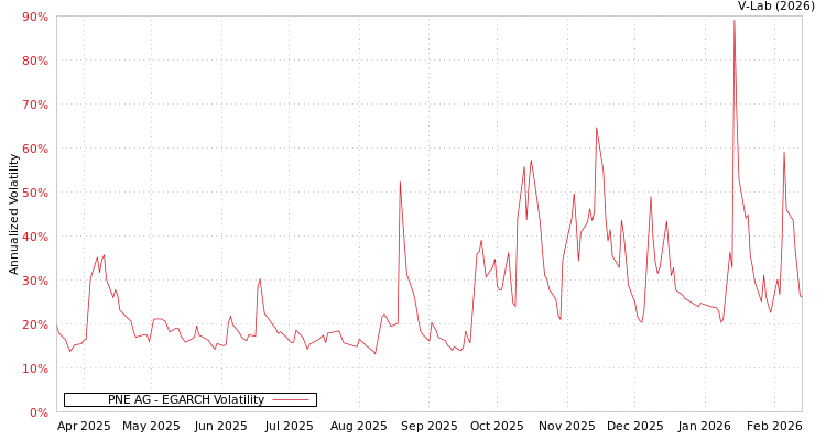 graph of PNE AG EGARCH