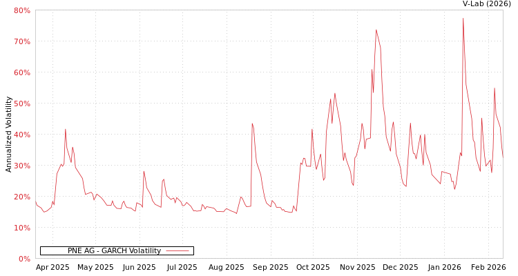 graph of PNE AG GARCH