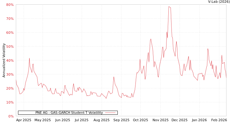graph of PNE AG GAS-GARCH-T