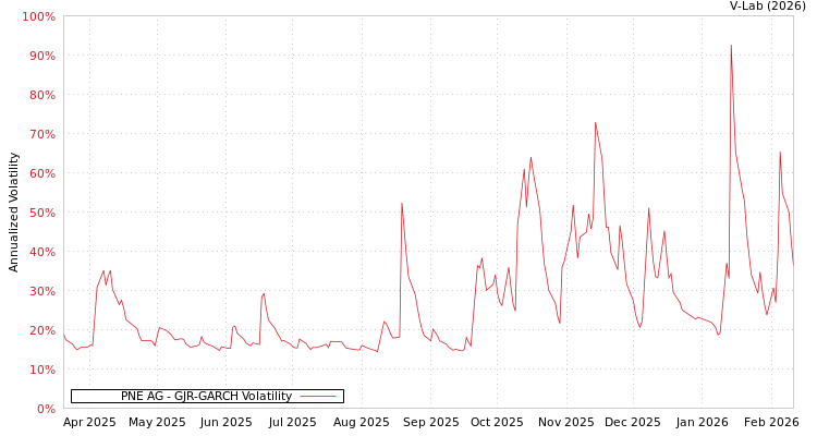 graph of PNE AG GJR-GARCH
