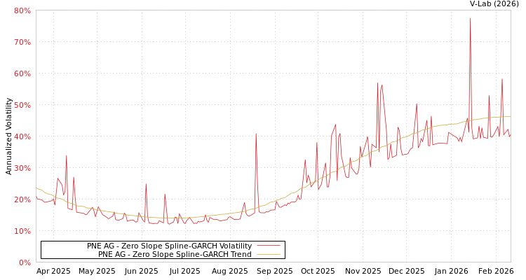 graph of PNE AG S0GARCH
