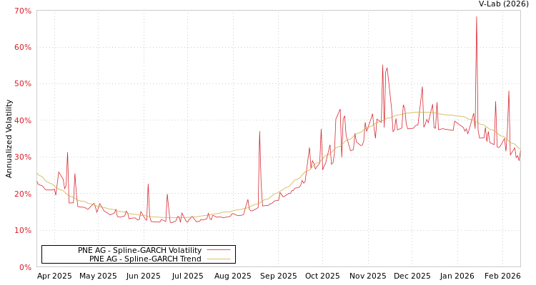 graph of PNE AG SGARCH