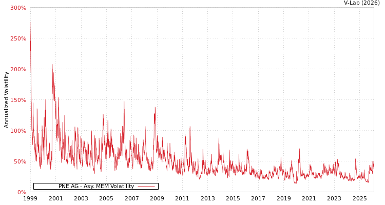 graph of PNE AG AMEM