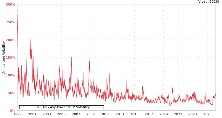 graph of PNE AG APMEM