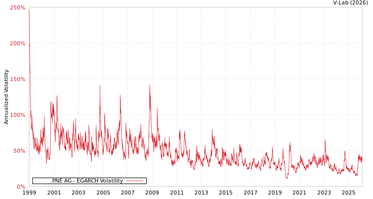 graph of PNE AG EGARCH