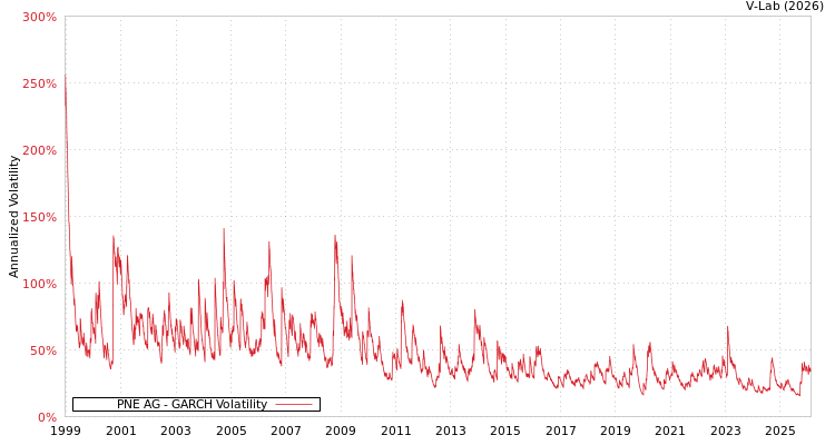 graph of PNE AG GARCH