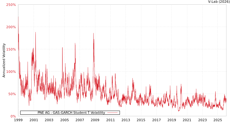 graph of PNE AG GAS-GARCH-T