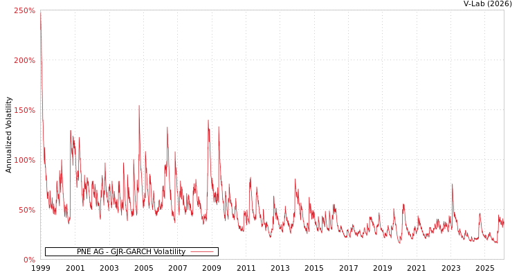 graph of PNE AG GJR-GARCH