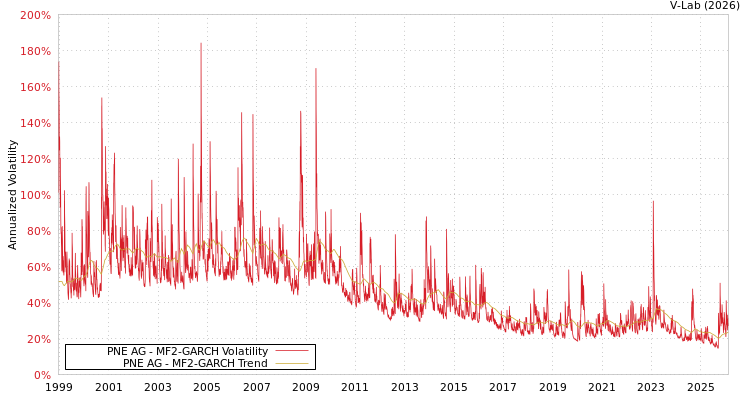 graph of PNE AG MF2-GARCH