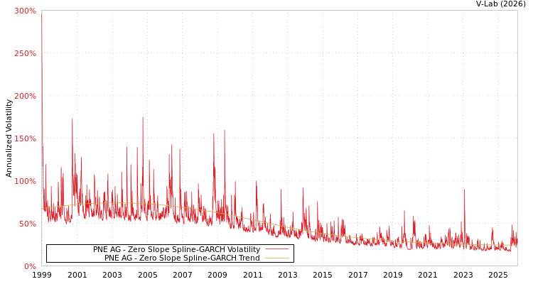 graph of PNE AG S0GARCH