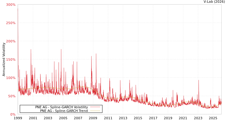 graph of PNE AG SGARCH