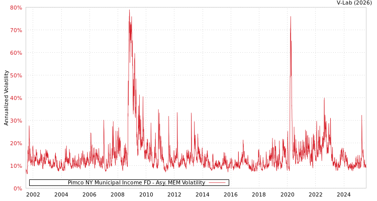 graph of Pimco NY Municipal Income FD AMEM