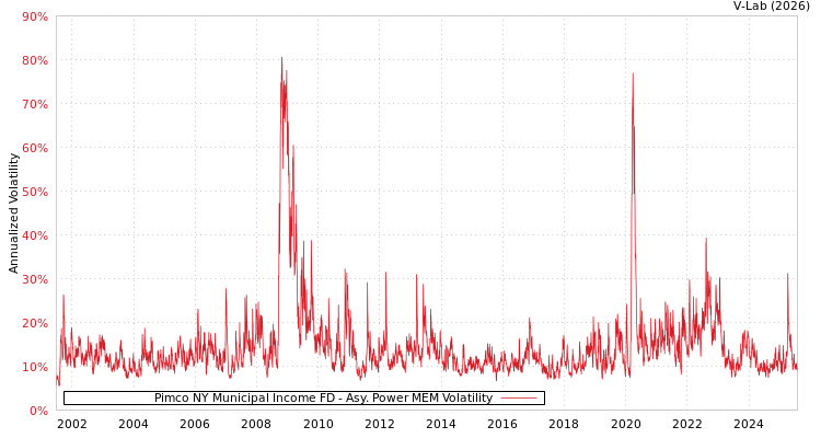 graph of Pimco NY Municipal Income FD APMEM