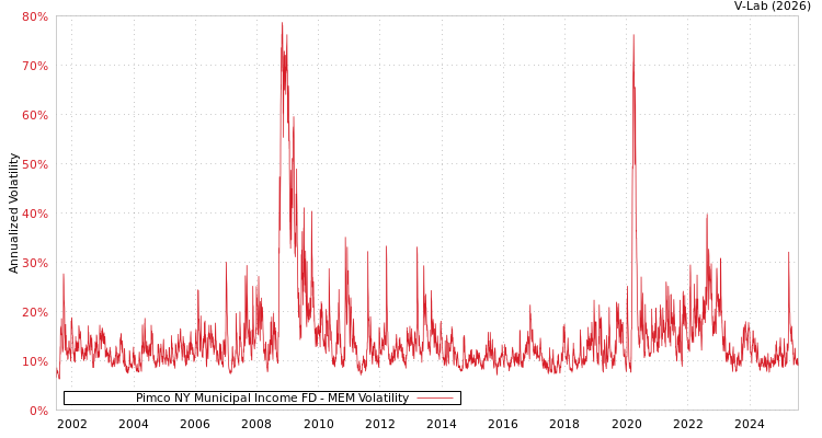 graph of Pimco NY Municipal Income FD MEM