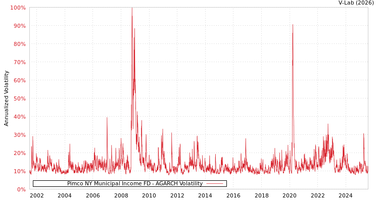 graph of Pimco NY Municipal Income FD AGARCH