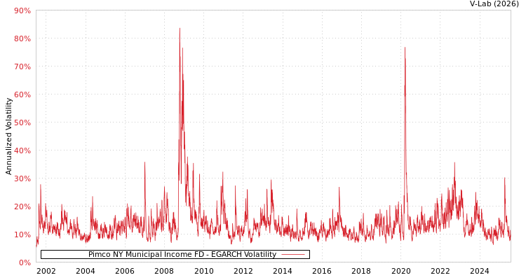 graph of Pimco NY Municipal Income FD EGARCH