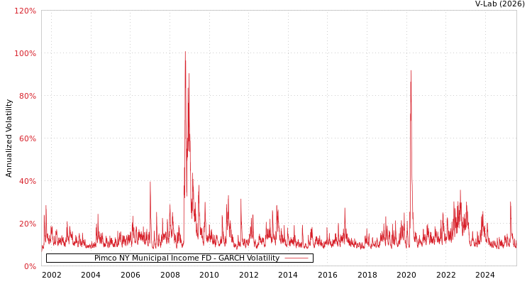 graph of Pimco NY Municipal Income FD GARCH