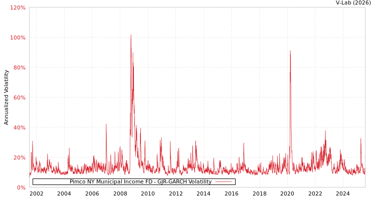 graph of Pimco NY Municipal Income FD GJR-GARCH