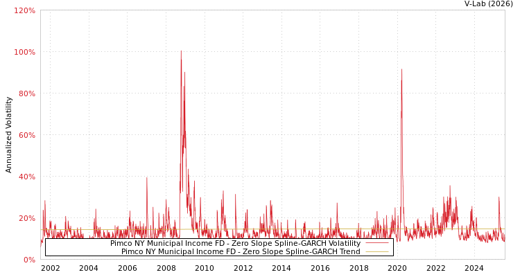 graph of Pimco NY Municipal Income FD S0GARCH