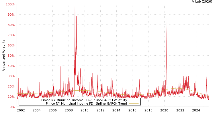 graph of Pimco NY Municipal Income FD SGARCH