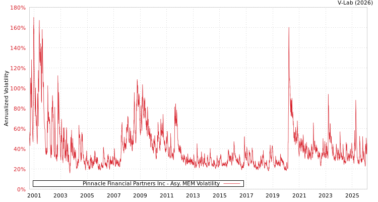 graph of Pinnacle Financial Partners Inc AMEM