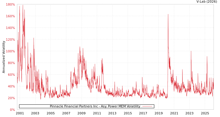 graph of Pinnacle Financial Partners Inc APMEM