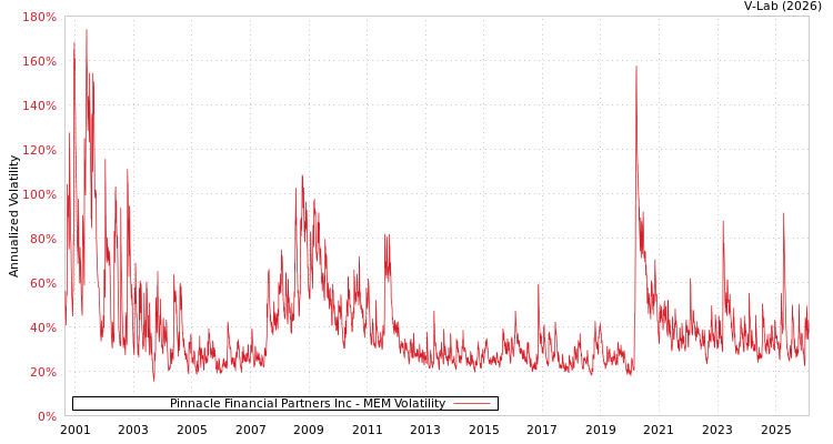 graph of Pinnacle Financial Partners Inc MEM
